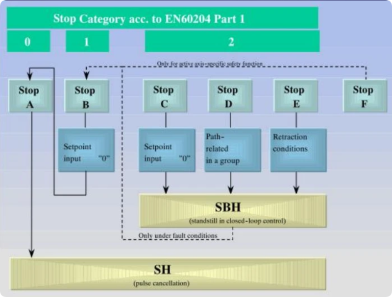 西門子數控系統840Dsl安全集成調整與維護系統學習課程