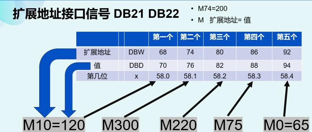 對著易工課的圖,搞懂840Dsl M代碼到PLC的解碼邏輯-機械資源網