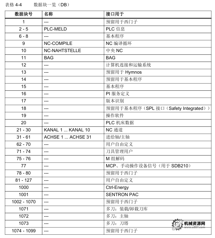 圖片[1]-西門子 840D sl 系統DB10 接口信號前 100 個常用表，機床維修工現場查得快-機械資源網