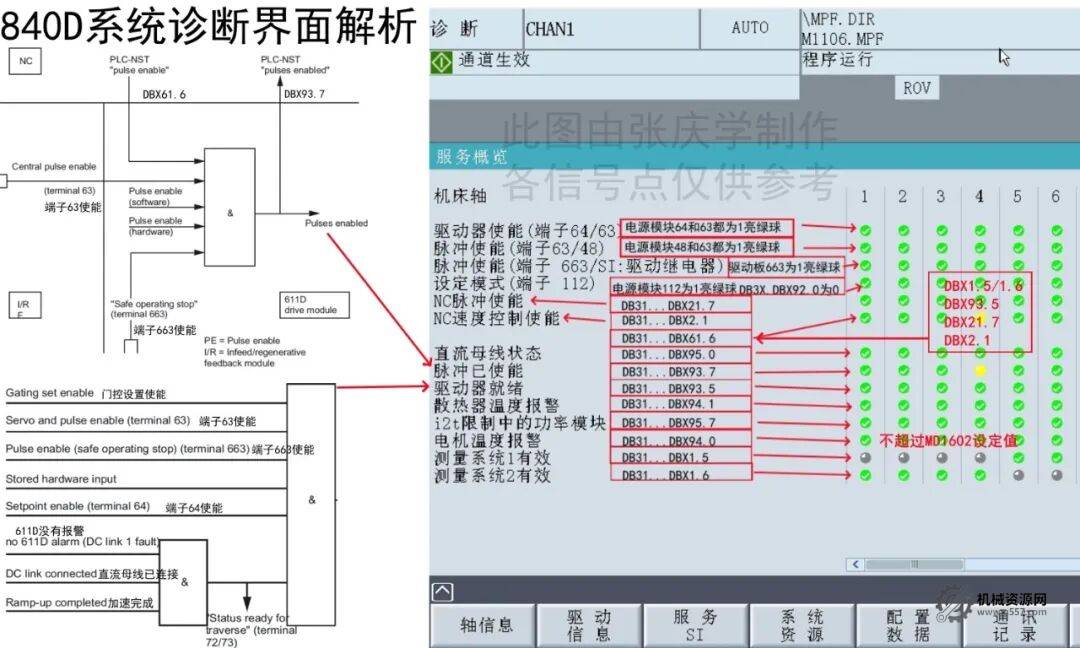 圖片[1]-西門子840/828/ONE系統診斷界面信號詳解版-機械資源網