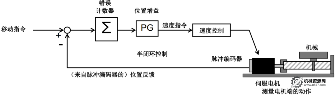 圖片[1]-FANUC如何設置全閉環？-機械資源網