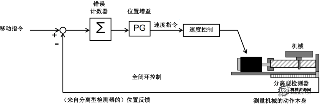 圖片[2]-FANUC如何設置全閉環？-機械資源網